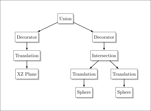 example hierarchy